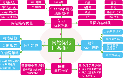 網站不同時期的優化排名策略