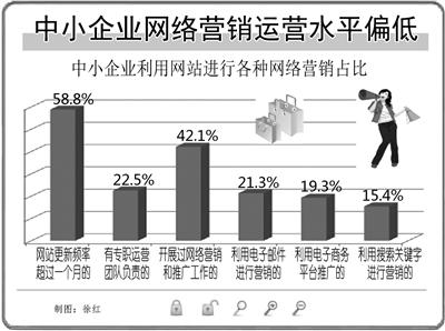 朗創網絡:中小企業應該如何開展網絡營銷工作