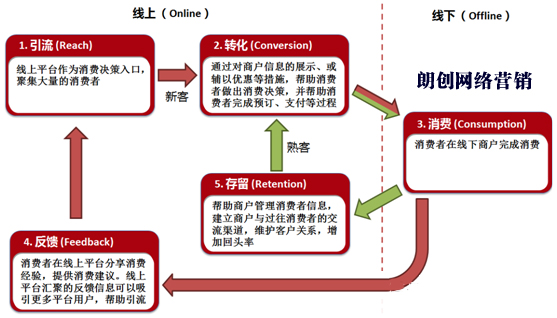 解析O2O營銷模式