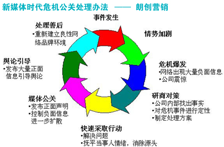 新媒體時代危機(jī)公關(guān)處理辦法新舊對比