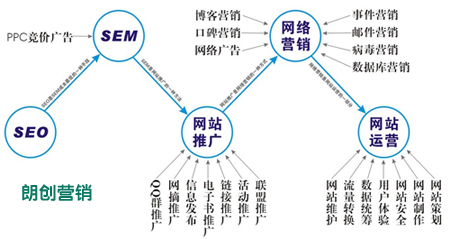 七個有助于網站優化推廣的因素