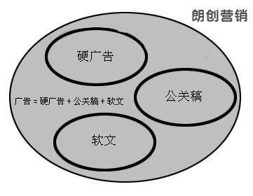 軟文營銷,軟文標題怎么寫,軟文內容營銷