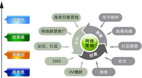 企業網絡營銷,企業如何開展網絡推廣