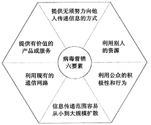 企業如何開展病毒式營銷,產品病毒營銷,企業病毒營銷技巧