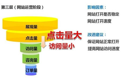 競價推廣效果,競價托管效果,如何提高競價推廣效果