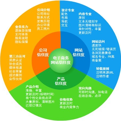 網站的信任度,如何提高網站用戶體驗,網站訪客的信任