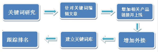 文章初始排名,文章SEO排名因素,網站文章排名