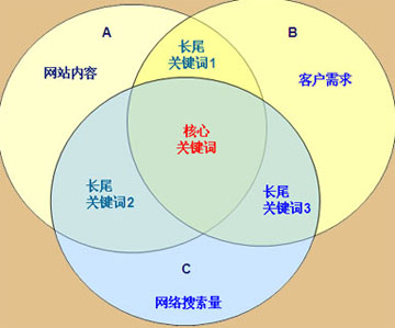 企業網站關鍵詞選擇,網站核心關鍵詞,網站長尾關鍵詞優化