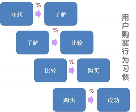 網站用戶體驗,網站轉化率,網站用戶體驗度