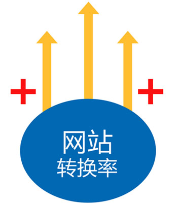 網站轉化率,如何提高網站轉化率,網站轉化率低