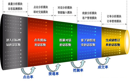 網站統計后臺分析,SEO數據分析,網站微調