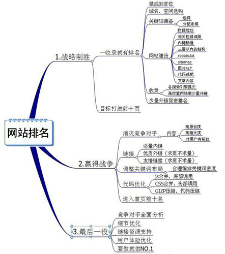 網站排名優化