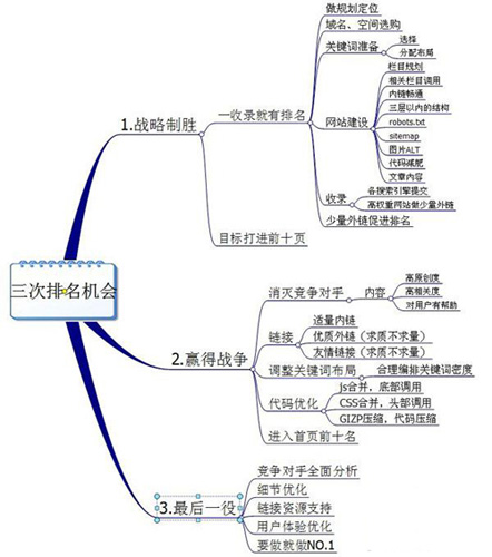 網站排名不穩定