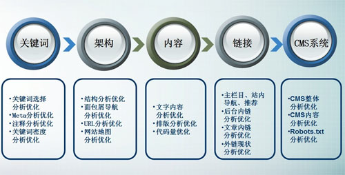 網站站內優化,網站內部優化,seo站內優化