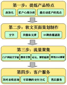 軟文營(yíng)銷,軟文推廣,軟文外鏈建設(shè)