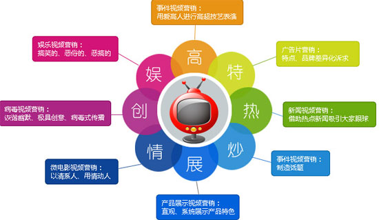 企業視頻營銷