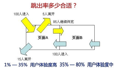 網站跳出率高,網站彈出率,網站訪問時間