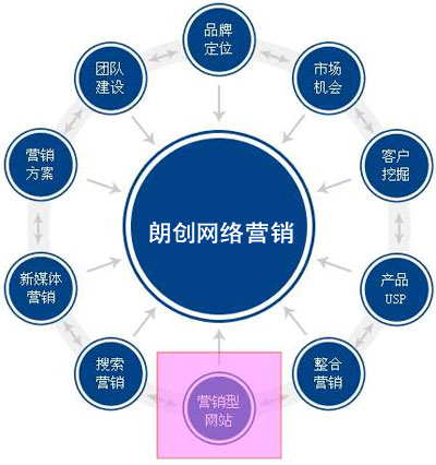 營銷型網(wǎng)站建設,什么是營銷型網(wǎng)站建設,建營銷型網(wǎng)站